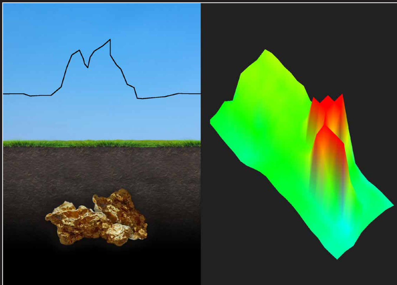 3D scan of a gold deposit — a red signal with two peaks, next to a 2D signal line showing two peaks