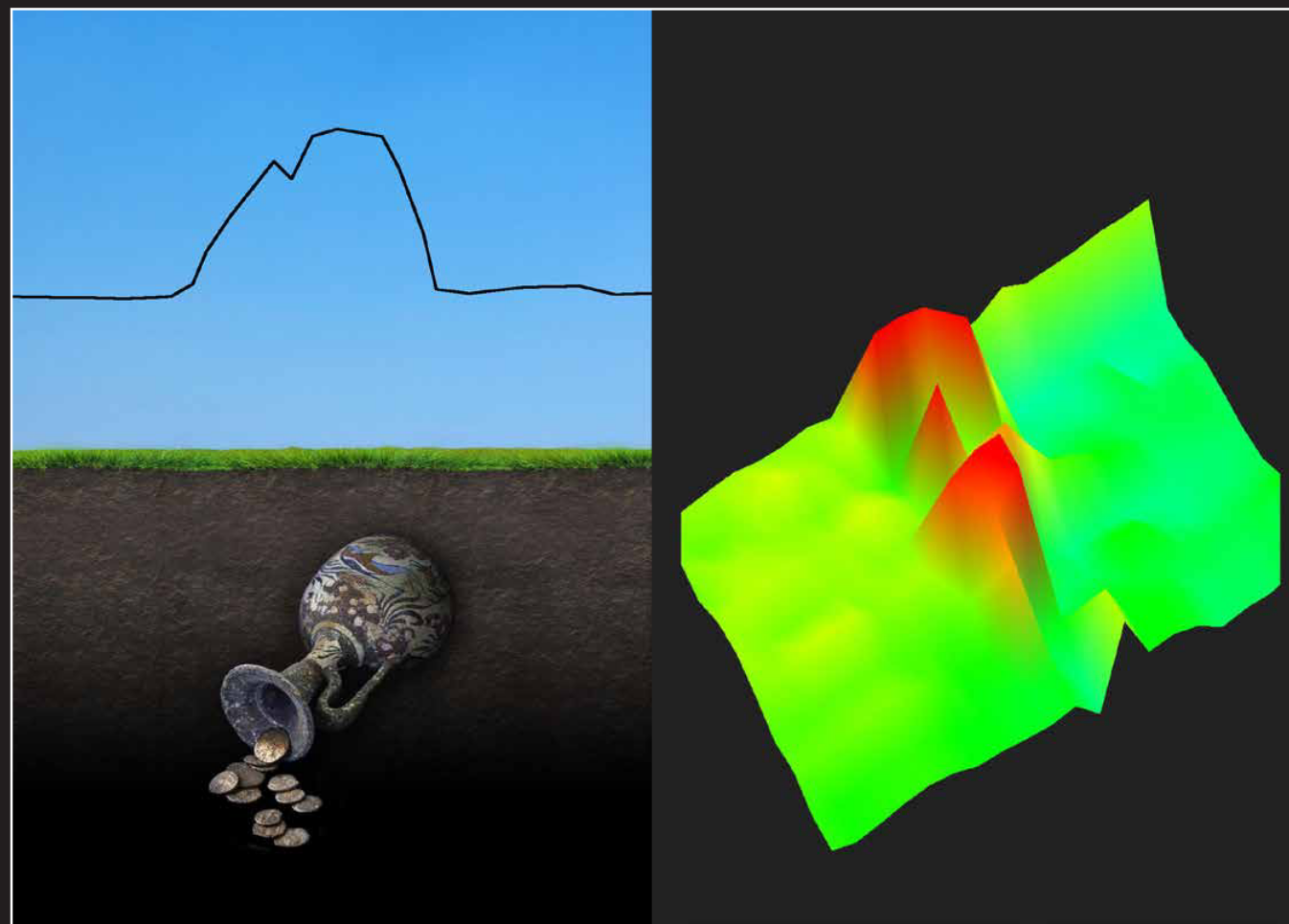 3D scan of a buried vase with coins — a red rounded signal, next to a 2D signal line showing a mostly positive signal with a small central peak