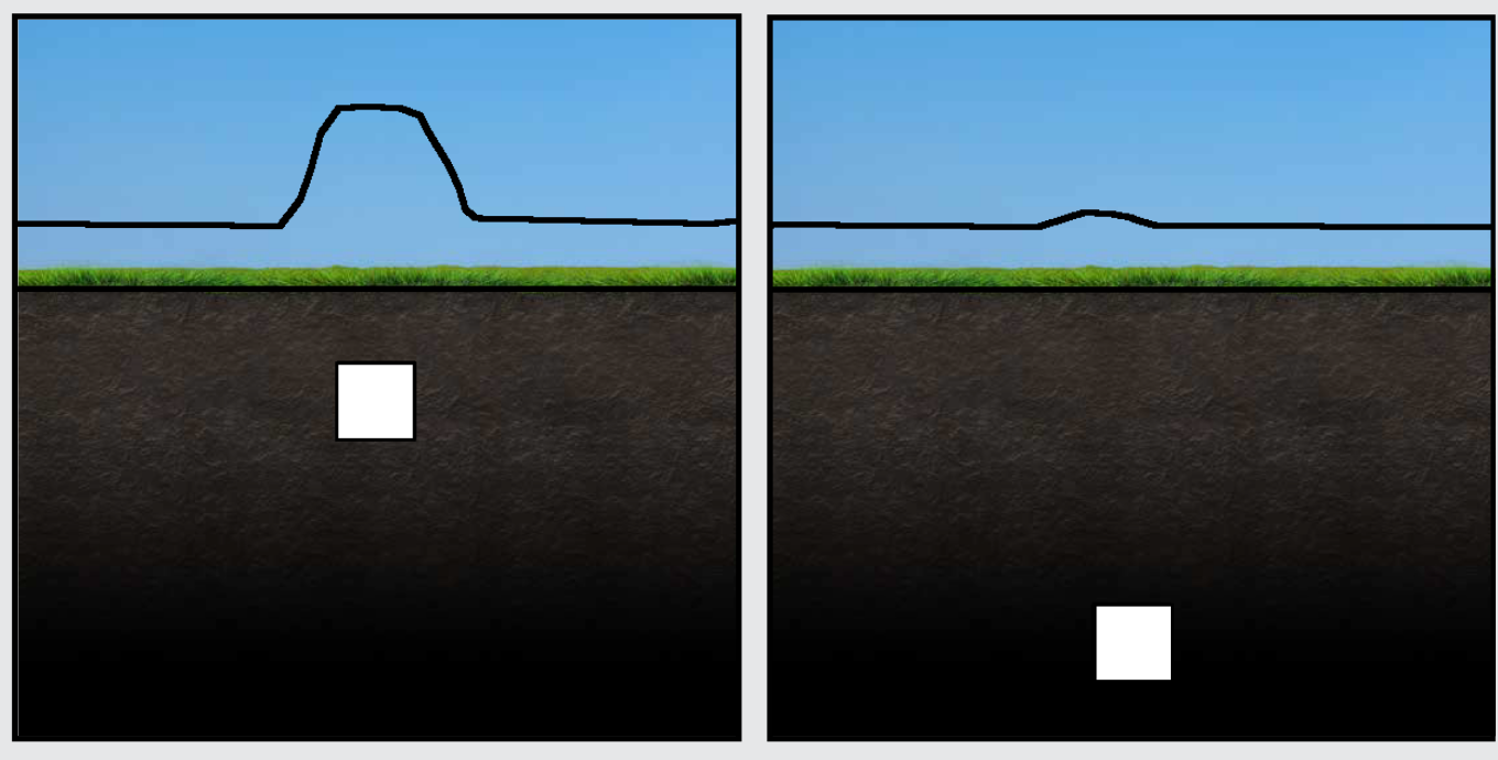 Ground cross-section comparing a shallow buried object producing a strong signal peak against a deep object producing a weak, flat signal