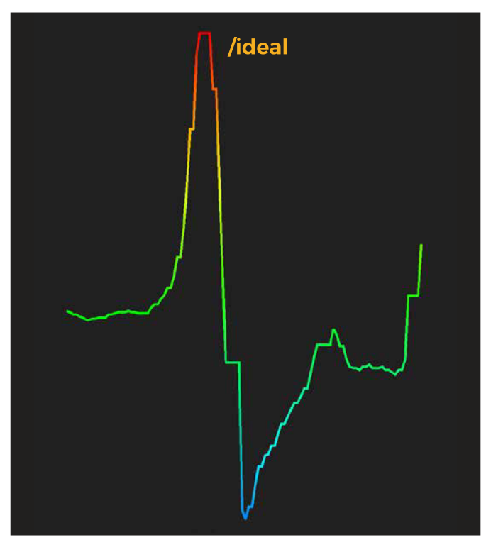 Ideal Quick Scan signal for a ferromagnetic object — a sine-wave shape rising to red then dropping to blue
