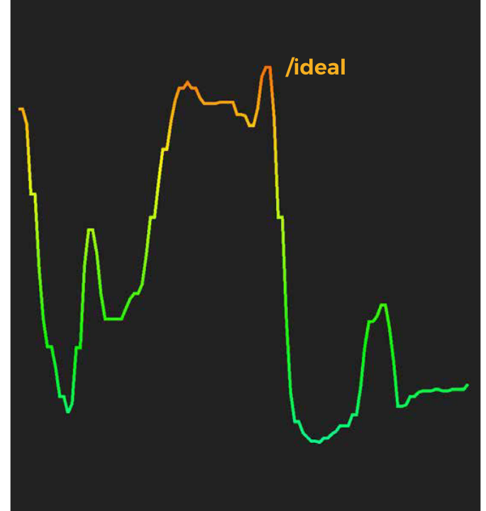 Ideal Quick Scan signal for a non-ferromagnetic object — a two-peak shape staying in the red-orange-yellow zone