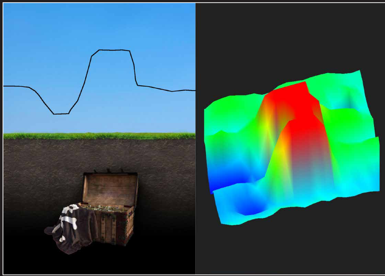 3D-Scan einer vergrabenen Schatztruhe — ein rotes quadratisches Signal mit umgebendem Blau, daneben eine 2D-Signallinie mit einer Sinuswelle von Blau nach Rot