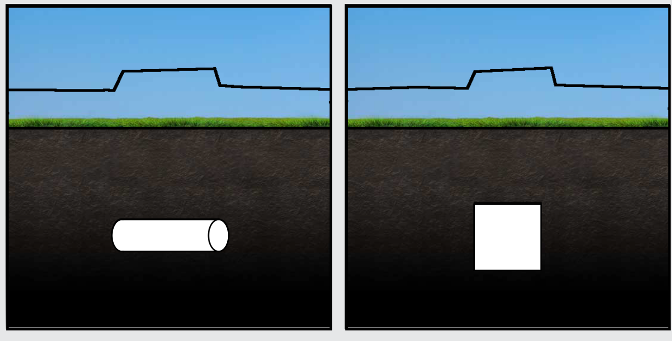 Corte transversal do solo mostrando um objeto cilíndrico e um objeto quadrado de formas diferentes produzindo picos de sinal semelhantes